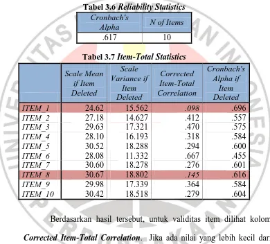 Tabel 3.6 Reliability Statistics Cronbach's 