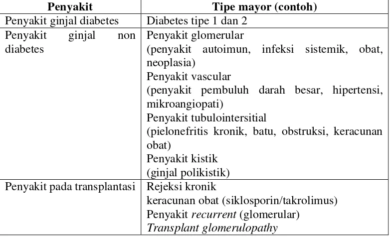 Tabel 3. Klasifikasi Penyakit Ginjal kronis atas dasar diagnosis etiologi 