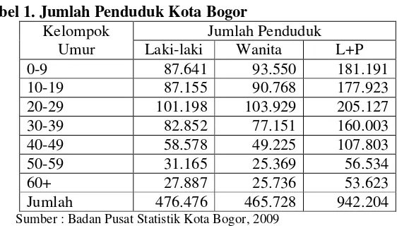 Tabel 1. Jumlah Penduduk Kota Bogor 