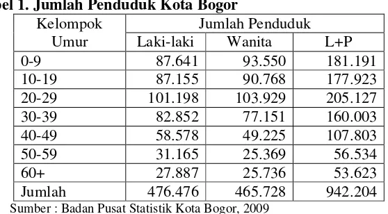 Tabel 1. Jumlah Penduduk Kota Bogor 