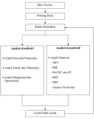 Gambar 1. Kerangka pemikiran penelitian 