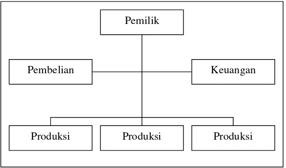 Gambar 3. Struktur organisasi Boss Parfum 