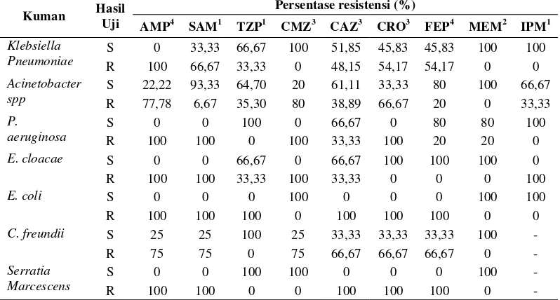 Tabel 4. Persentase hasil uji sensitivitas kuman terhadap antibiotik golongan beta laktam 