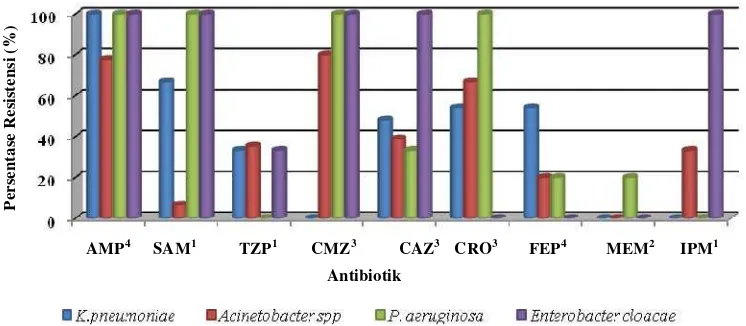 Gambar 3. Persentase resistensi kuman yang paling banyak diisolasi terhadap antibiotik golongan beta laktam AMP: Ampisilin; SAM: Ampisilin/Sulbaktam; TZP: Piperasilin/Tazobaktam; CMZ: Cefmetazol; CAZ: Ceftazidim; CRO: Ceftriaxon;  FEP: Cefepim;  MEM: Merop