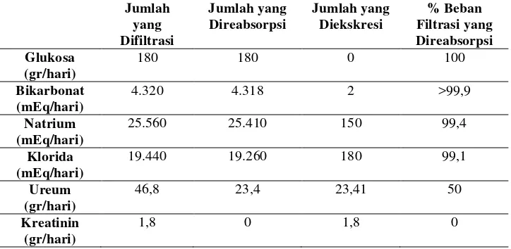 Tabel 2. Kecepatan Filtrasi, Reabsorpsi, dan Ekskresi Berbagai Zat Oleh 