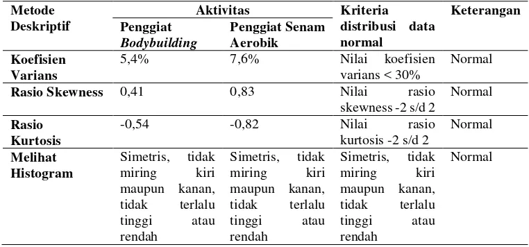 Tabel 5. Deskriptif kadar protein total pada penggiat bodybuilding dan 