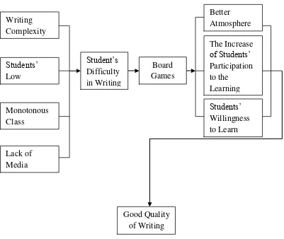 Figure 1 The Conceptual Framework of the Research 
