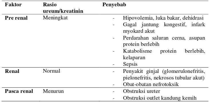 Tabel 3. Penyebab Kenaikan Kadar Ureum (Pagana KD, 2002) 