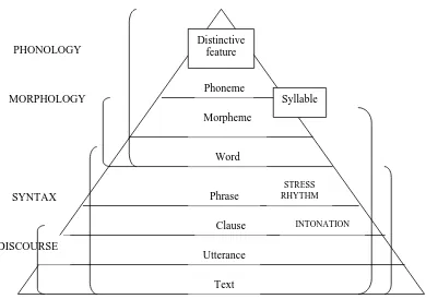 Figure 1: Interaction in the Language Curriculum: Awareness, Autonomy, and Authenticity (Longman in Nunan, 2003:51) 