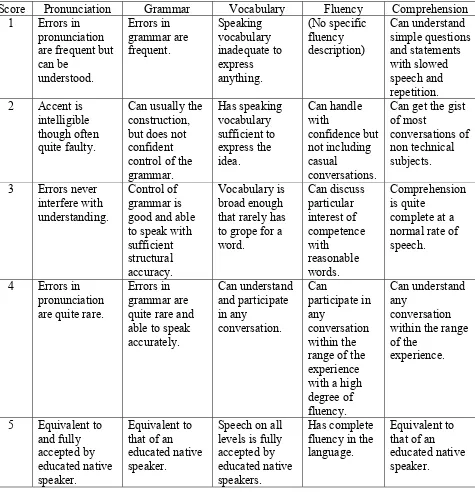 Table 2. Oral Proficiency Scoring Categories, (Brown, 2004:172-173). 