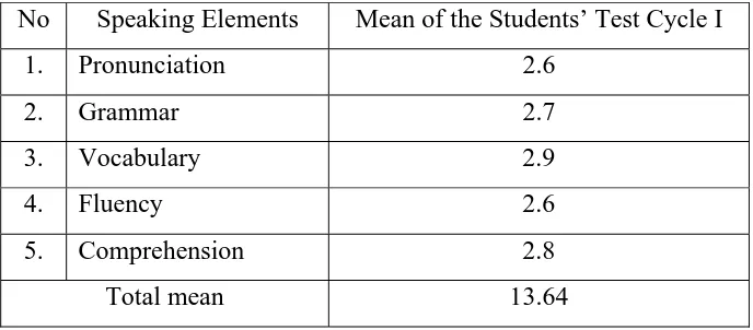 Table 3. Result of the Students’ Test Cycle I 