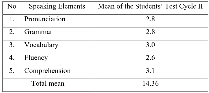 Table 4. Result of Test Cycle 2 