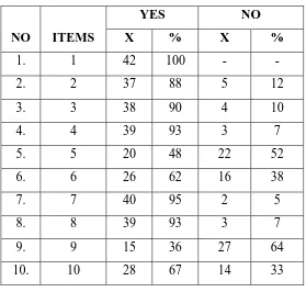 Table 5. The Result of Questionnaire 