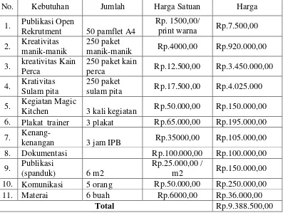 Tabel 3. Rancangan Biaya Program 