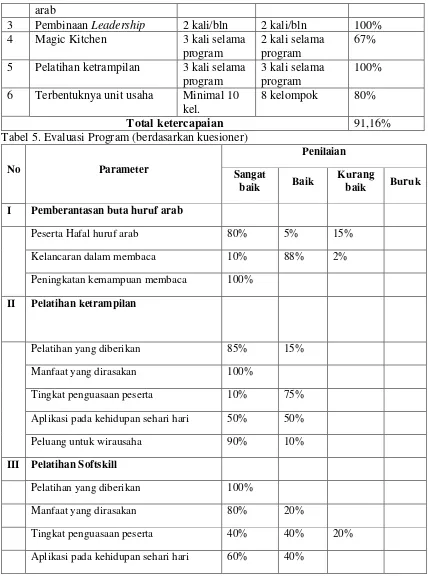 Tabel 5. Evaluasi Program (berdasarkan kuesioner) 