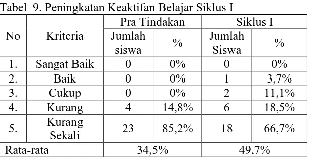 Tabel  9. Peningkatan Keaktifan Belajar Siklus I Pra Tindakan Siklus I 