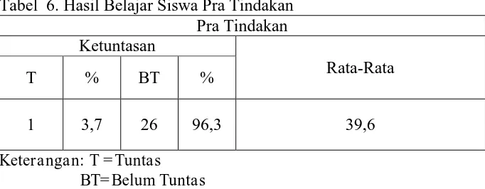 Gambar 2. Diagram Kategori Keaktifan Belajar Siswa Pra Tindakan 