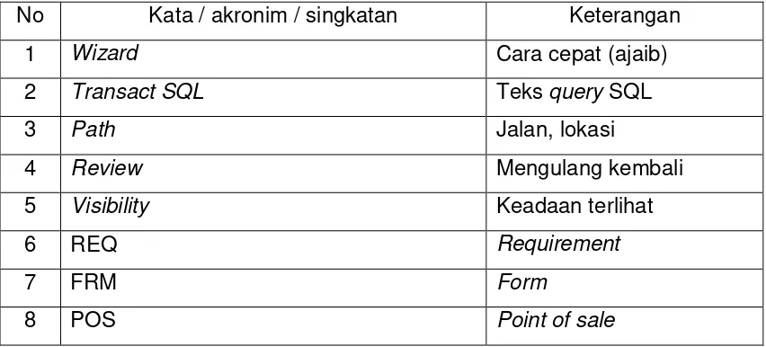 Tabel I.1 Data Kata, Akronim, Singkatan  