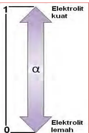 Gambar 7. Skala derajat ionisasi dalam larutan elektrolit 