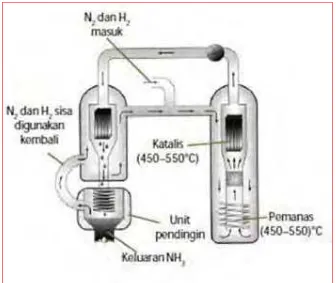 Gambar 10. Reaksi kestimbangan bolak balik, sintesa amonia.(sumber :  http://smakita.net/reaksi-kesetimbangan-di-industri-kimia/) 