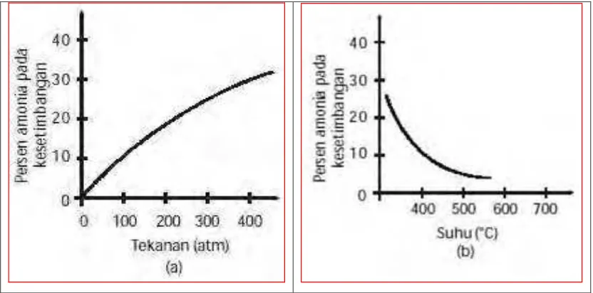 Gambar 11. Hubungan kestimbangan hasil amonia dengan suhu dan tekanan. 