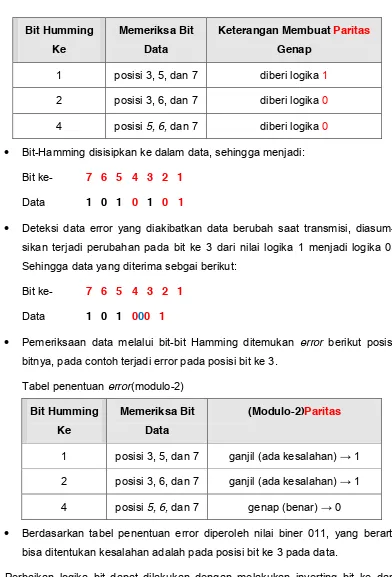Tabel penentuan error(modulo-2) 