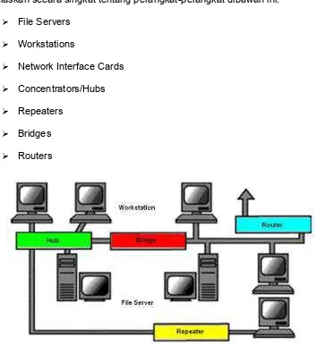 Gambar 2.1. Komponen Perangkat Keras Jaringan 