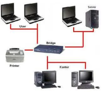 Gambar 2.5. Bridge sebagai penghubung tipe jaringan berbeda. 