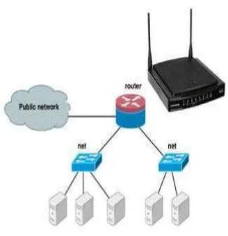 Gambar 2.6. Pemasangan Router dalam sistem jaringan. 