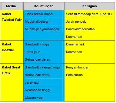 Tabel 2.2 Perbandingan Media Tansmisi 