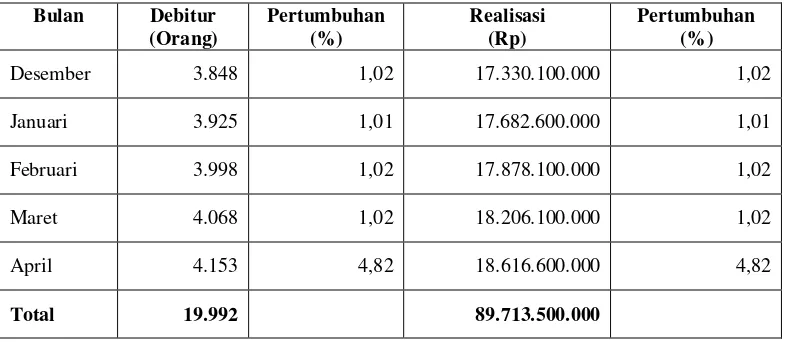 Tabel 5.   Jumlah Realisasi Kredit Usaha Rakyat Unit Kerja BRI Cabang                     Tanjung Priok Periode Desember 2008 s.d
