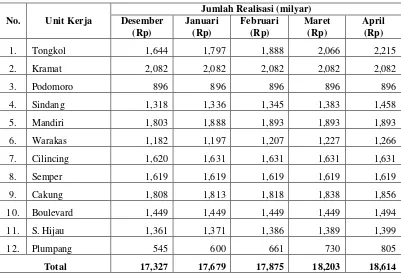 Tabel 7.   Realisasi Kredit Usaha Rakyat Unit-unit Kerja BRI Cabang                   Tanjung Priok Periode Desember 2008 s.d