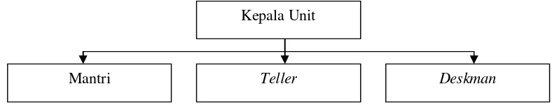 Gambar 5.  Struktur Organisasi BRI Unit Tongkol 