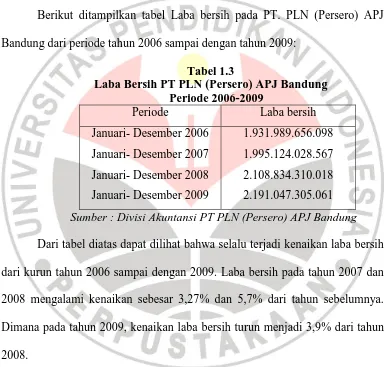 Tabel 1.3 Laba Bersih PT PLN (Persero) APJ Bandung 