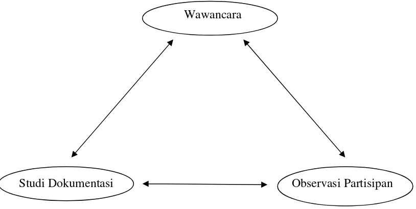 Gambar 11. Trianggulasi teknik (Moleong, 2007:331). 