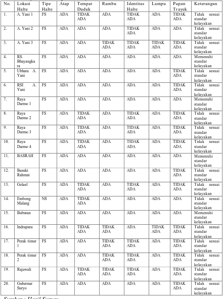 Tabel 4.2. Jumlah Halte dan Fasilitas Halte Sepanjang Rute Purabaya–Tanjung Perak      (via Jalan Raya Darmo)