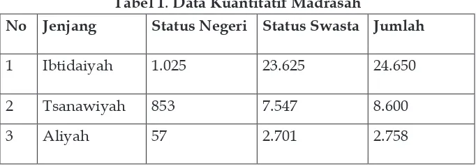 Tabel 1. Data Kuantitatif Madrasah