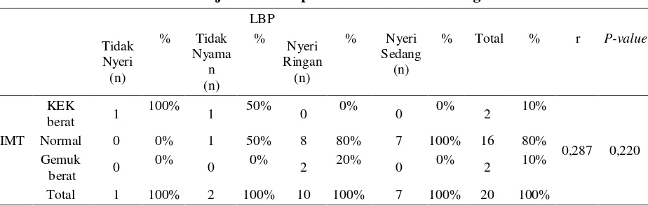 Tabel 4. Analisis Uji Statistik Spearman Rank Umur dengan LBP 