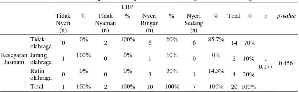 Tabel 8. Analisis Uji Statistik Spearman Rank Postur Kerja dengan LBP 