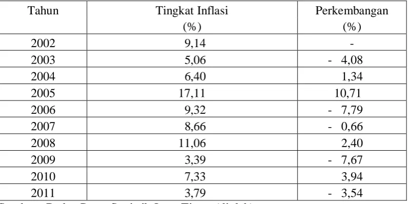 Tabel 2. Perkembangan Tingkat Inflasi Kab. Gresik Tahun 2002-2011 