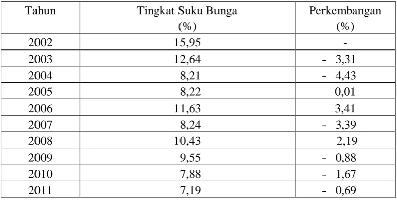 Tabel 3. Perkembangan Tingkat Suku Bunga Kab. Gresik Tahun 2002-2011 