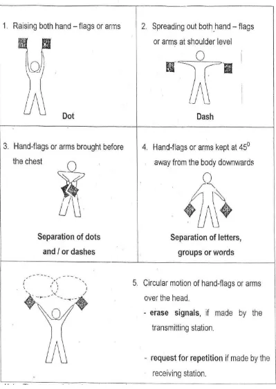 Gambar  2. Posisi tangan berkomunikasi dengan bendera tangan atau lengan  
