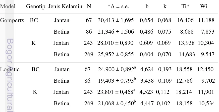 Tabel 5. Rataan Jenis Kelamin Parameter A, b dan k pada Domba Blackbelly Cross (BC) 