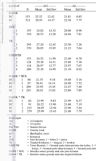 Tabel 1  Analisis non-linier model Gompertz dan Logistic pada parameter 