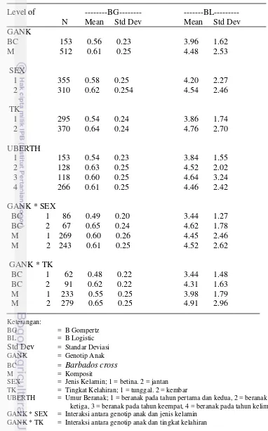 Tabel 8  Analisis non-linier model Gompertz dan Logistic pada parameter nilai konstanta integrasi (b) 