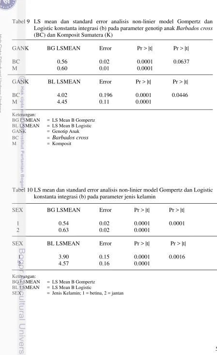 Tabel 9   LS mean dan standard error analisis non-linier model Gompertz dan 