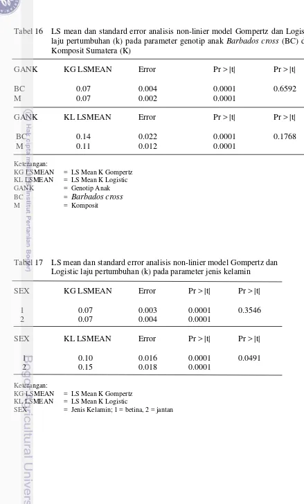 Tabel 16  LS mean dan standard error analisis non-linier model Gompertz dan Logistic 