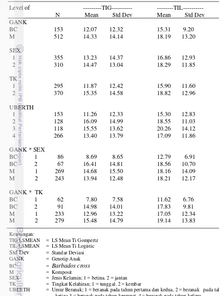 Tabel 22   Analisis non-linier model Gompertz dan Logistic pada parameter titik 