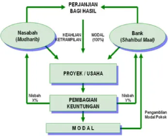 Gambar 5. Skema Pembiayaan Mudharabah Bank Syariah 