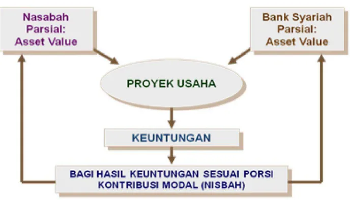 Gambar 6. Skema Pembayaran Musyarakah Bank Syariah 